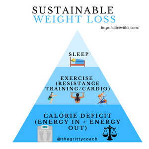 Losing Weight by Calorie Deficit